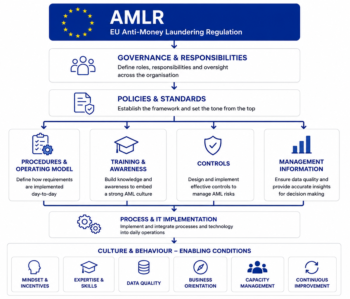 AMLR Training conceptual model